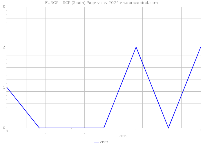 EUROPIL SCP (Spain) Page visits 2024 