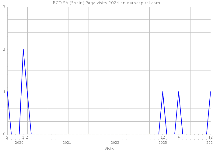 RCD SA (Spain) Page visits 2024 