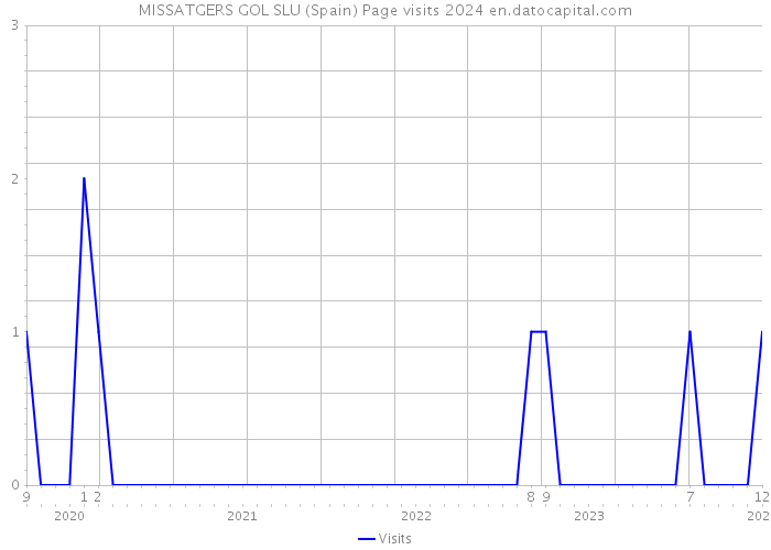 MISSATGERS GOL SLU (Spain) Page visits 2024 