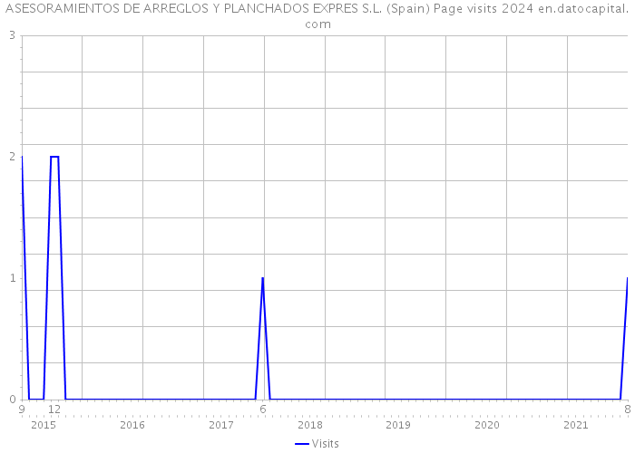 ASESORAMIENTOS DE ARREGLOS Y PLANCHADOS EXPRES S.L. (Spain) Page visits 2024 