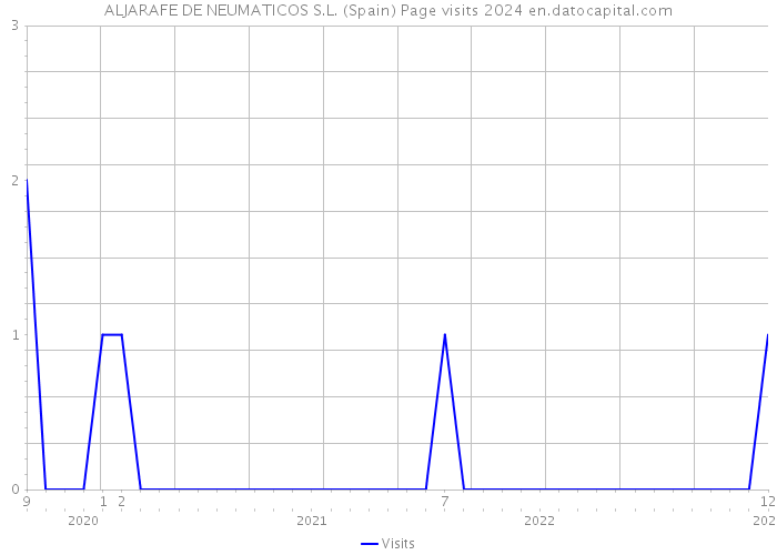 ALJARAFE DE NEUMATICOS S.L. (Spain) Page visits 2024 