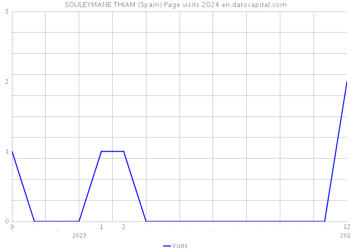 SOULEYMANE THIAM (Spain) Page visits 2024 