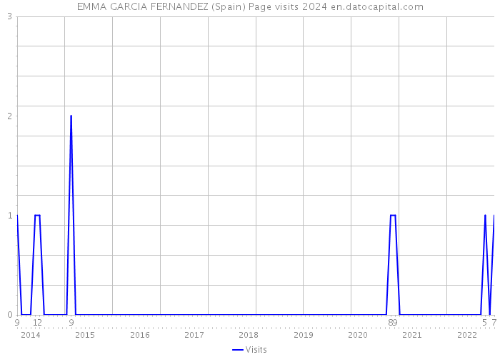 EMMA GARCIA FERNANDEZ (Spain) Page visits 2024 