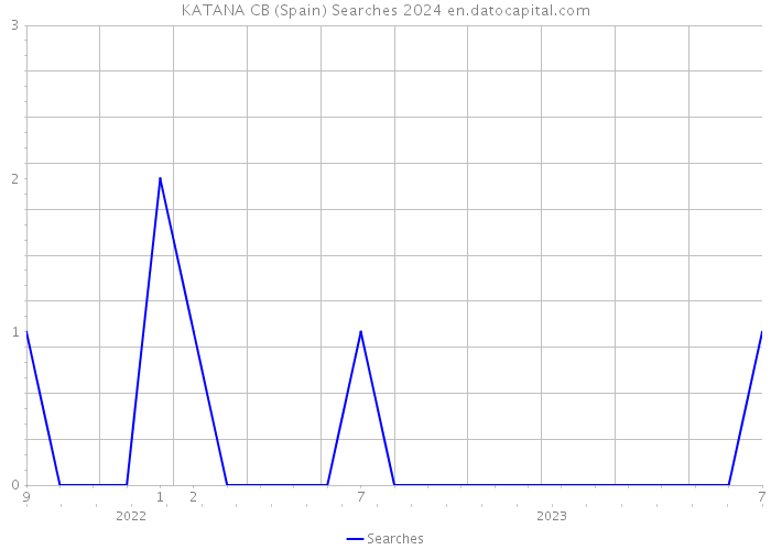 KATANA CB (Spain) Searches 2024 
