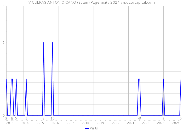 VIGUERAS ANTONIO CANO (Spain) Page visits 2024 