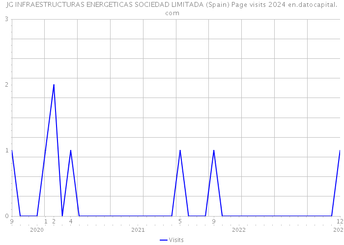 JG INFRAESTRUCTURAS ENERGETICAS SOCIEDAD LIMITADA (Spain) Page visits 2024 