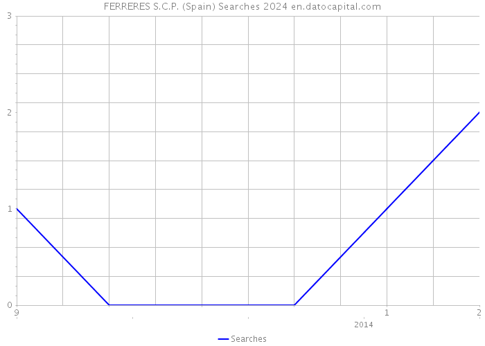 FERRERES S.C.P. (Spain) Searches 2024 