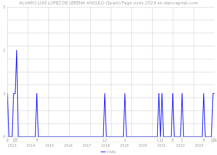 ALVARO LUIS LOPEZ DE LERENA ANGULO (Spain) Page visits 2024 