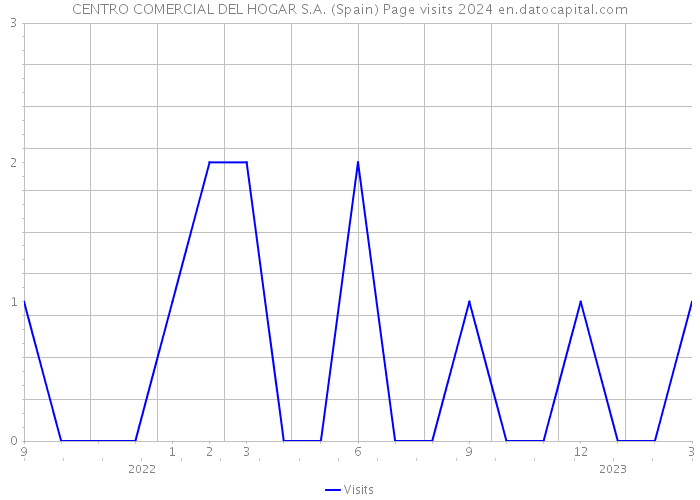 CENTRO COMERCIAL DEL HOGAR S.A. (Spain) Page visits 2024 