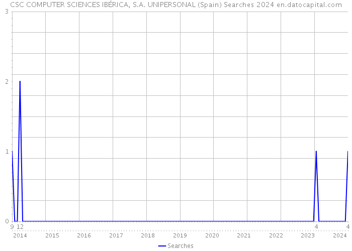 CSC COMPUTER SCIENCES IBÉRICA, S.A. UNIPERSONAL (Spain) Searches 2024 