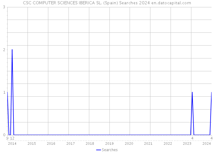 CSC COMPUTER SCIENCES IBERICA SL. (Spain) Searches 2024 