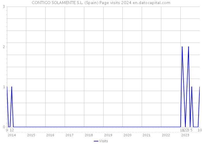CONTIGO SOLAMENTE S.L. (Spain) Page visits 2024 