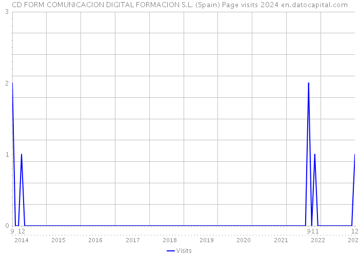 CD FORM COMUNICACION DIGITAL FORMACION S.L. (Spain) Page visits 2024 