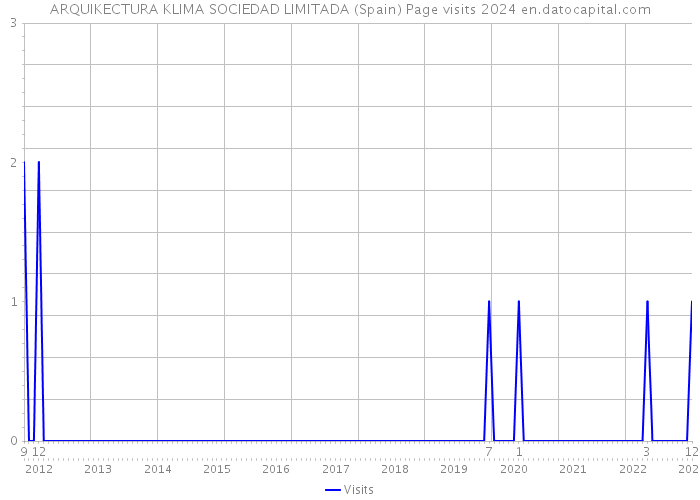 ARQUIKECTURA KLIMA SOCIEDAD LIMITADA (Spain) Page visits 2024 