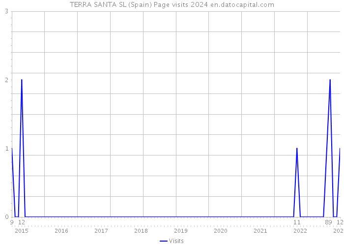 TERRA SANTA SL (Spain) Page visits 2024 
