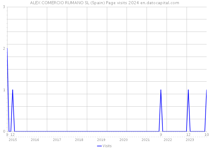 ALEX COMERCIO RUMANO SL (Spain) Page visits 2024 