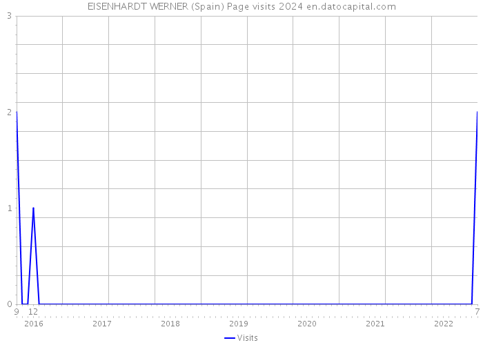 EISENHARDT WERNER (Spain) Page visits 2024 