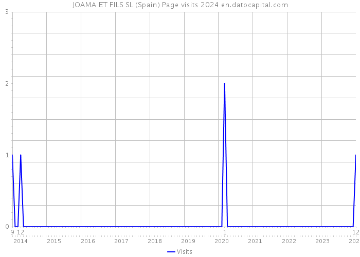 JOAMA ET FILS SL (Spain) Page visits 2024 