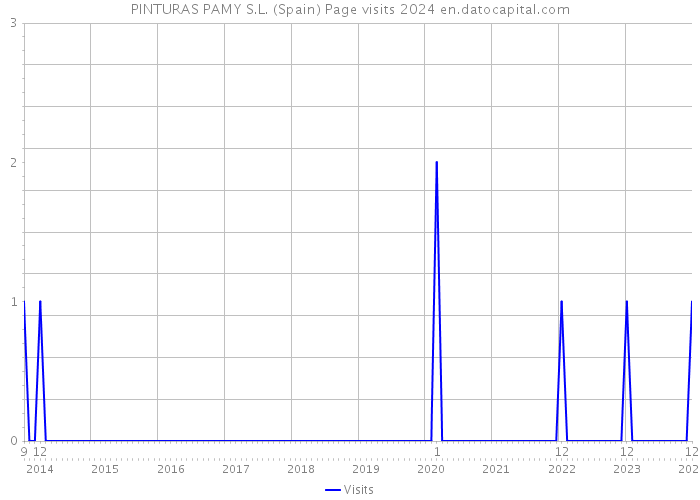 PINTURAS PAMY S.L. (Spain) Page visits 2024 