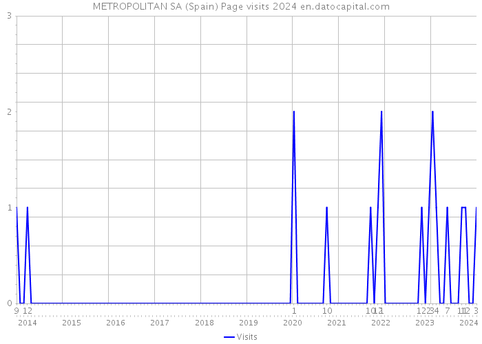 METROPOLITAN SA (Spain) Page visits 2024 
