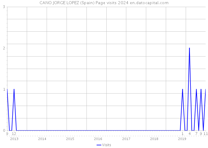 CANO JORGE LOPEZ (Spain) Page visits 2024 