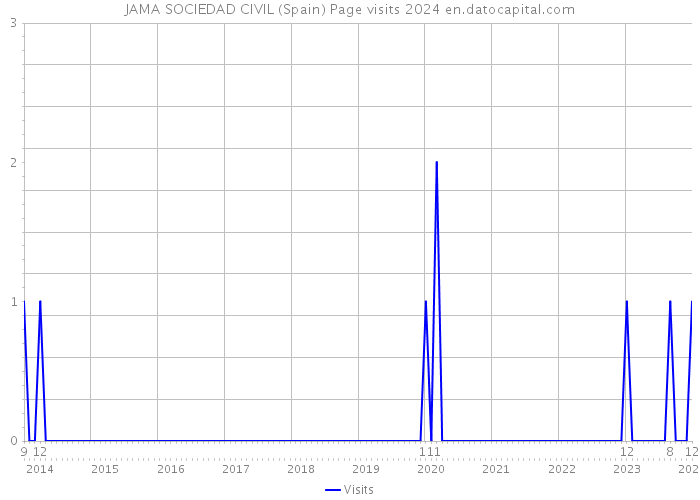 JAMA SOCIEDAD CIVIL (Spain) Page visits 2024 