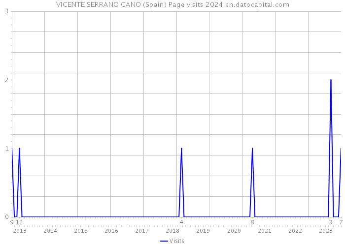 VICENTE SERRANO CANO (Spain) Page visits 2024 