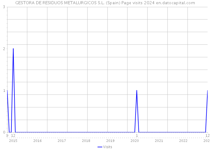 GESTORA DE RESIDUOS METALURGICOS S.L. (Spain) Page visits 2024 