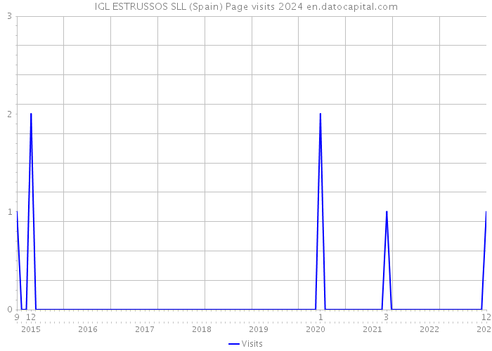IGL ESTRUSSOS SLL (Spain) Page visits 2024 