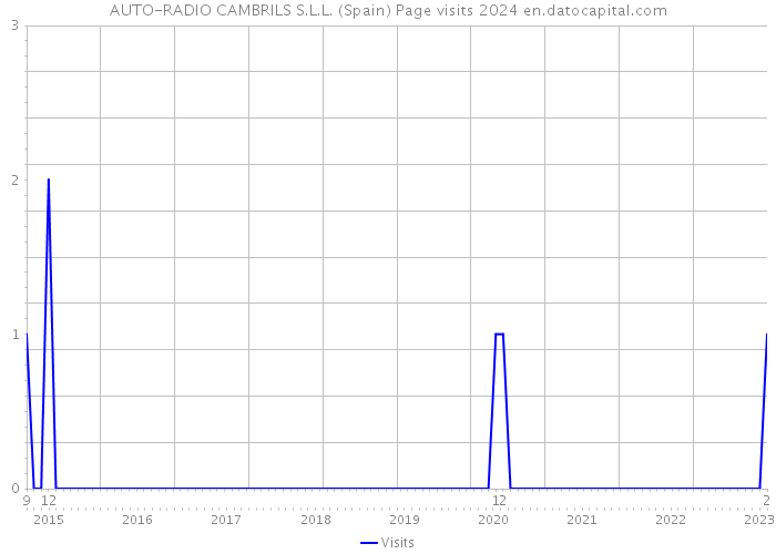 AUTO-RADIO CAMBRILS S.L.L. (Spain) Page visits 2024 