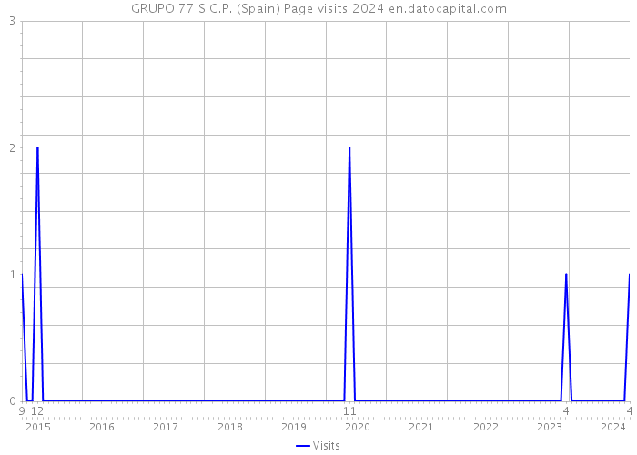 GRUPO 77 S.C.P. (Spain) Page visits 2024 