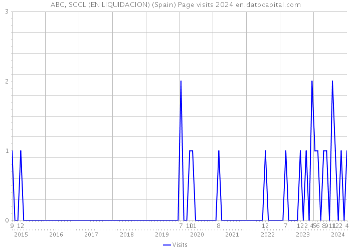 ABC, SCCL (EN LIQUIDACION) (Spain) Page visits 2024 