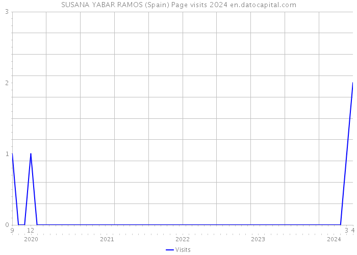 SUSANA YABAR RAMOS (Spain) Page visits 2024 