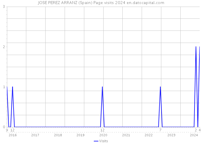 JOSE PEREZ ARRANZ (Spain) Page visits 2024 