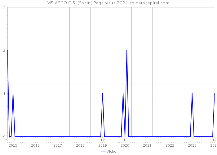 VELASCO C.B. (Spain) Page visits 2024 