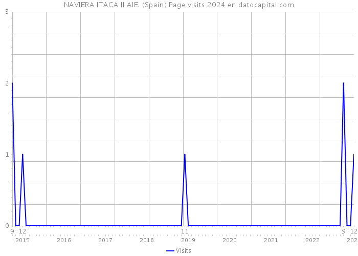 NAVIERA ITACA II AIE. (Spain) Page visits 2024 
