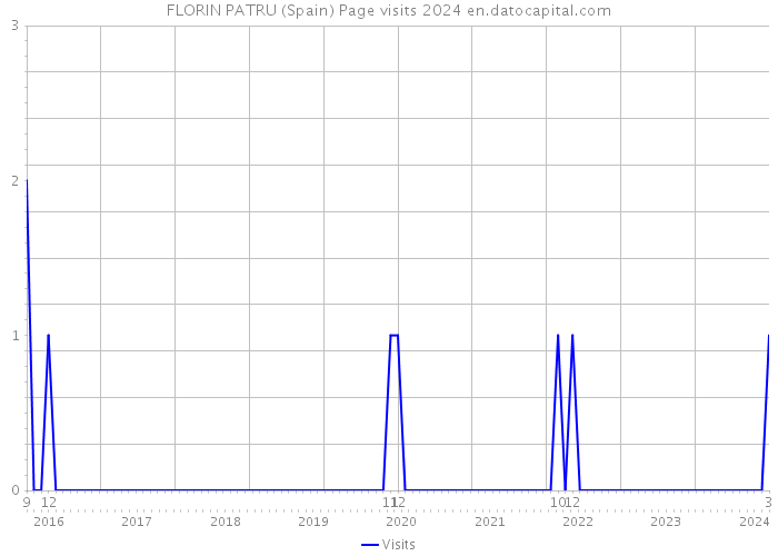 FLORIN PATRU (Spain) Page visits 2024 