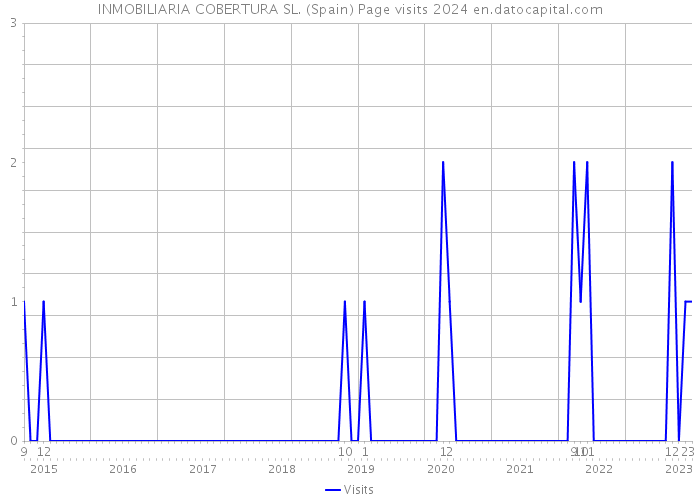 INMOBILIARIA COBERTURA SL. (Spain) Page visits 2024 