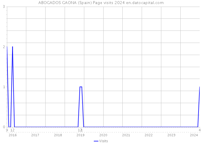 ABOGADOS GAONA (Spain) Page visits 2024 
