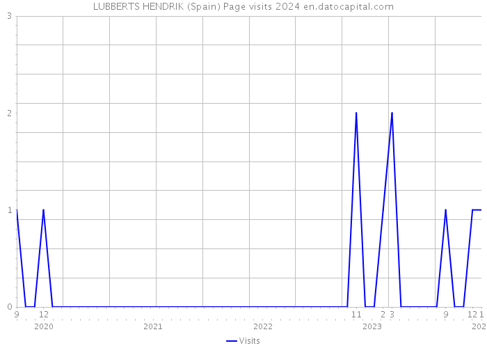LUBBERTS HENDRIK (Spain) Page visits 2024 