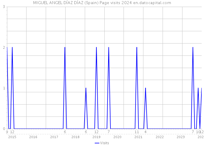 MIGUEL ANGEL DÍAZ DÍAZ (Spain) Page visits 2024 