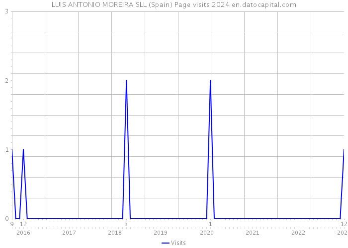 LUIS ANTONIO MOREIRA SLL (Spain) Page visits 2024 
