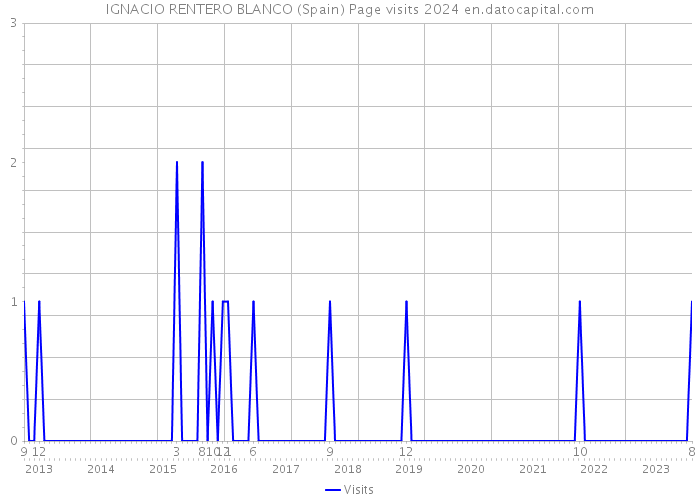 IGNACIO RENTERO BLANCO (Spain) Page visits 2024 