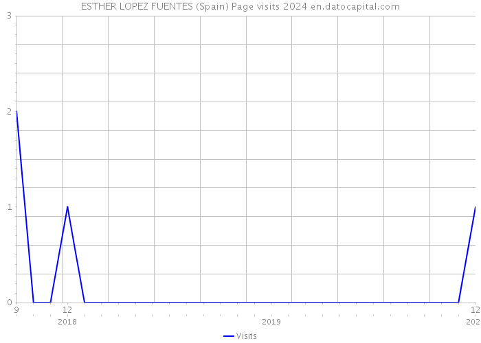 ESTHER LOPEZ FUENTES (Spain) Page visits 2024 
