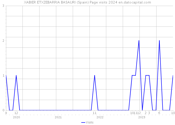 XABIER ETXZEBARRIA BASAURI (Spain) Page visits 2024 