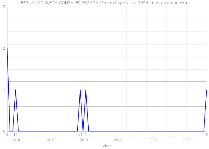 FERNANDO OJEDA GONZALEZ POSADA (Spain) Page visits 2024 