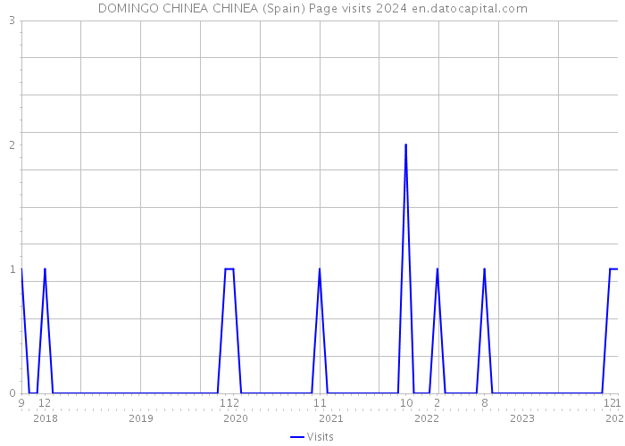 DOMINGO CHINEA CHINEA (Spain) Page visits 2024 