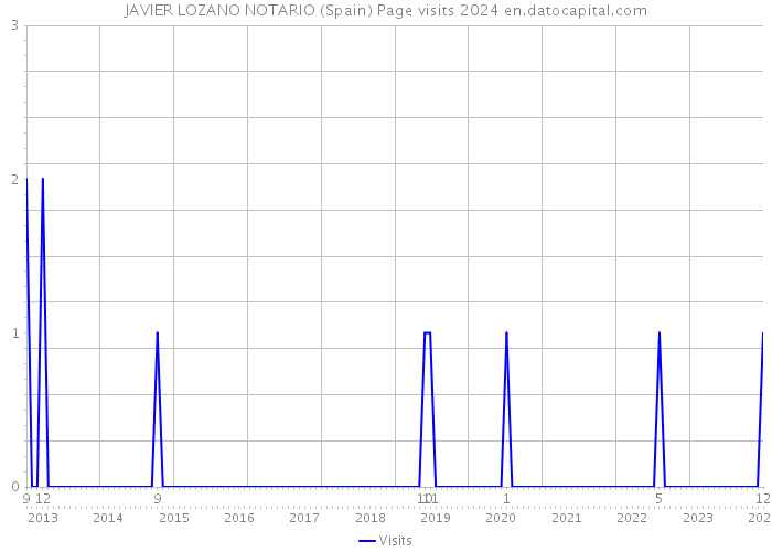 JAVIER LOZANO NOTARIO (Spain) Page visits 2024 