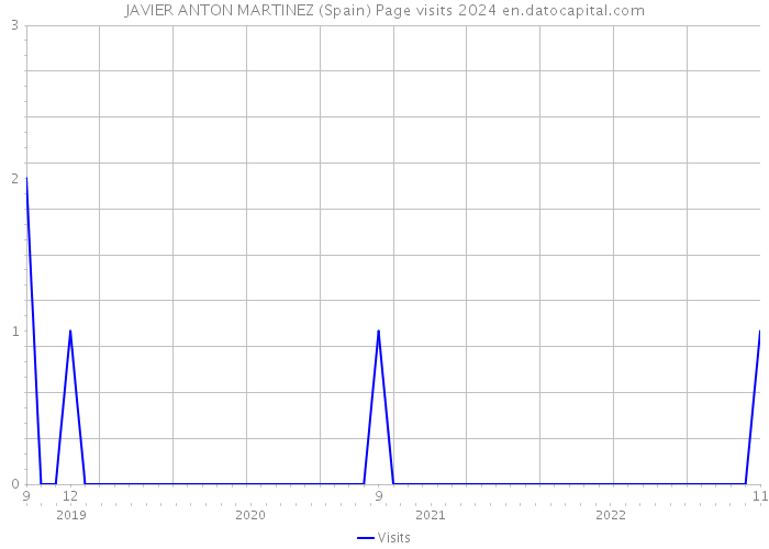 JAVIER ANTON MARTINEZ (Spain) Page visits 2024 