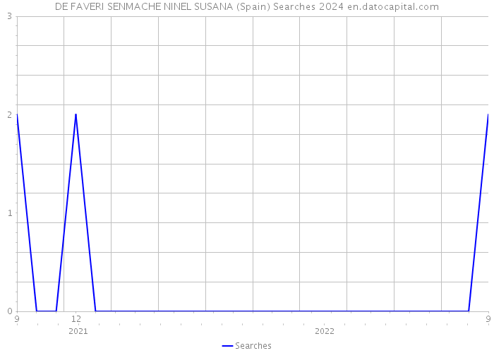 DE FAVERI SENMACHE NINEL SUSANA (Spain) Searches 2024 